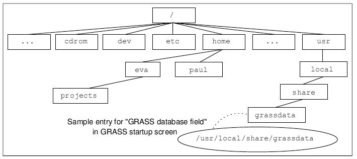 Unix directory structure